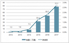 新能源汽車是技術(shù)的重大升級(jí)，2022年全球銷量將達(dá)到600萬輛【圖】