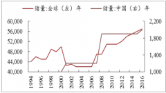 2017年全球黃金產(chǎn)量4398噸，同比下降4%，未來金價(jià)或許會(huì)漲【圖】