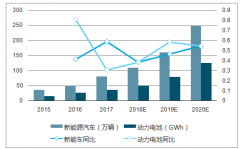 2020年動(dòng)力電池需求182.84GWh，電池市場空間大【圖】