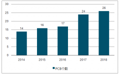 2017年全球PCB行業(yè)產(chǎn)值達(dá)到553億美元，重回上升通道【圖】