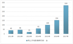 2017年中國海上風(fēng)電競爭格局，江蘇省海上風(fēng)電累計裝機(jī)容量突破200萬干瓦，占全部海上風(fēng)電裝機(jī)容量的77.9%【圖】
