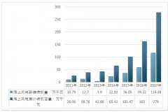 2017年中國海上風(fēng)電新增裝機(jī)容量116萬千瓦，產(chǎn)業(yè)鏈上游供應(yīng)穩(wěn)定向好，未來下游需求將大幅擴(kuò)張【圖】