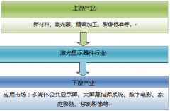 激光顯示產(chǎn)業(yè)化進(jìn)程加速，2017年中國激光顯示器銷售規(guī)模超150億，未來將呈現(xiàn)井噴式增長【圖】