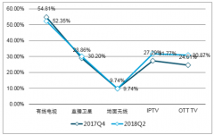 2017年我國數(shù)字電視CA系統(tǒng)覆蓋城市占比及未來發(fā)展趨勢【圖】