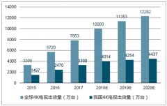 2018年我國4K電視出貨量居全球第一、市場前景十分廣闊【圖】