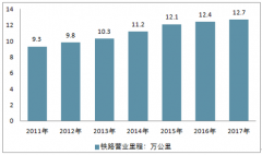 軌道交通運(yùn)營維護(hù)市場需求日益增加 裝備體系將逐步完成智能升級【圖】