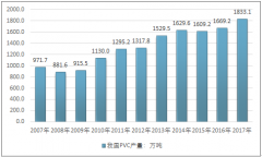 下游市場開發(fā)不足，我國PVC 糊樹脂有待行業(yè)創(chuàng)新 【圖】