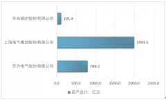 2017年我國火電設(shè)備競爭格局、重點企業(yè)（東方電氣、上海電氣、華光鍋爐）對比分析【圖】