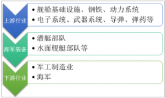 航母下水拉動海軍裝備行業(yè)快速增長，協(xié)同作戰(zhàn)要求促進(jìn)海軍裝備全產(chǎn)業(yè)鏈升級【圖】