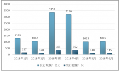 城投公司債務(wù)負(fù)擔(dān)持續(xù)上升，地方政府融資需求不減，城投債向高評級、長周期發(fā)展【圖】