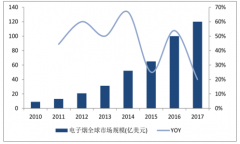 若未來電子煙滲透率達(dá)到10%相應(yīng)市場規(guī)模能夠達(dá)到千億級別【圖】