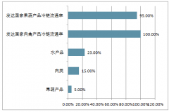 在未來三到五年，我國冷鏈物流市場規(guī)模將達(dá)到4700億元，冷鏈物流市場前景廣闊，集中度提升空間大【圖】