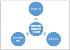 2018年健康體檢服務(wù)市場進(jìn)一步增長，專業(yè)體檢機構(gòu)發(fā)展迎來契機【圖】