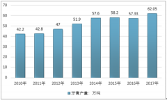 2017年我國牙膏市場規(guī)模達204.5億元，低速增長成為常態(tài)，云南白藥牙膏業(yè)務收入增勢喜人【圖】