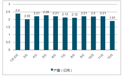 2018年1-8月份水泥累計產(chǎn)量為13.82億噸，產(chǎn)量增速緩慢回升【圖】