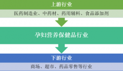 孕婦營養(yǎng)保健品迎來科技創(chuàng)新發(fā)展機遇 行業(yè)市場前景廣闊【圖】