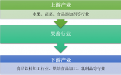 中國果醬行業(yè)產(chǎn)業(yè)鏈、技術(shù)發(fā)展水平、市場競爭格局分析【圖】