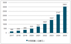 2030年人工智能將產(chǎn)生10萬億元產(chǎn)業(yè)，智能制造將成為我國升級的新動能【圖】