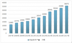2018年中國假牙行業(yè)產(chǎn)量、需求量、市場規(guī)模走勢分析【圖】