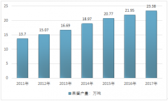 2017年中國果醬行業(yè)產(chǎn)量、需求量、市場規(guī)模匯總 2019年行業(yè)發(fā)展前景分析【圖】