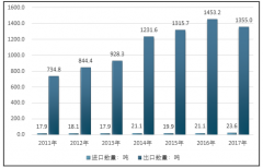 2017年我國假牙進口額759.9萬美元，主要從日本進口，牙齒固定件出口額0.27億美元，假牙及牙齒固定件主要出口香港【圖】