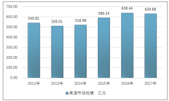 2017年中國果酒行業(yè)市場規(guī)模、價格、重點企業(yè)市場占有率分析【圖】