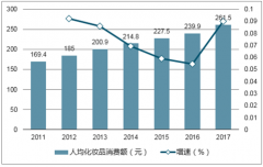 2017年我國化妝品市場增速高于世界平均水平、國產(chǎn)品牌市占率進一步提升【圖】