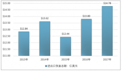 2017年全球假牙進出口貿(mào)易情況走勢分析【圖】