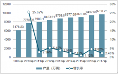 2018年汽車行業(yè)發(fā)展概況、發(fā)展趨勢及汽車零部件行業(yè)發(fā)展概況分析【圖】