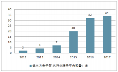 2018年中國第三方電子簽名行業(yè)發(fā)展現(xiàn)狀及行業(yè)發(fā)展趨勢分析【圖】