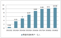 2018年第二季度微信小程序總量達100萬，小程序市場規(guī)模呈現(xiàn)高速擴張趨勢【圖】