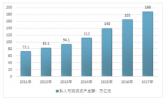 2017年中國私人可投資資產(chǎn)總額 高凈值人群規(guī)模 高凈值人群地域分布特征分析【圖】