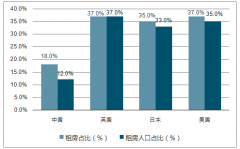 我國目前每年新增大學(xué)畢業(yè)生約800萬人，主要依靠租賃解決居住需求【圖】
