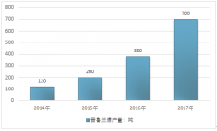 近幾年中國普魯蘭糖市場呈現(xiàn)供小于求的特點，預(yù)計到2020年中國普魯蘭糖消費量將超過1300噸【圖】