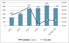 2018年國慶檔名義票房為19.65億元，同比減少17.7%【圖】