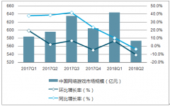 2018第二季度中國網(wǎng)絡(luò)游戲市場規(guī)模達573.6億元，出現(xiàn)同比下跌的趨勢【圖】