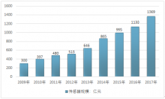 2017年中國工業(yè)互聯(lián)網(wǎng)硬件細分市場現(xiàn)狀增速迅猛，主要受益于國家政策的鼓勵與支持【圖】