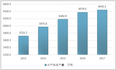 2017年中國(guó)海水產(chǎn)品結(jié)構(gòu)分析,水產(chǎn)品需求由“數(shù)量驅(qū)動(dòng)”逐漸轉(zhuǎn)化為“價(jià)值驅(qū)動(dòng)”【圖】