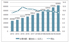 中式餐飲增速最快的火鍋，預(yù)計(jì)到2022年火鍋行業(yè)收入將達(dá)7077億元【圖】