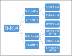 2018年園林綠化帶動(dòng)園林機(jī)械市場(chǎng)進(jìn)一步擴(kuò)張【圖】
