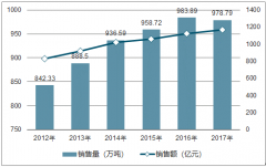 2017年中國(guó)食品行業(yè)發(fā)展概況及行業(yè)消費(fèi)趨勢(shì)分析【圖】