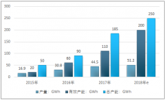 預(yù)計(jì)到2024年我國(guó)動(dòng)力電池產(chǎn)量將達(dá)到194.9GWh：2017年我國(guó)動(dòng)力電池產(chǎn)量、產(chǎn)能及產(chǎn)值規(guī)模情況【圖】