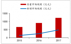 環(huán)衛(wèi)市場(chǎng)化迎來發(fā)展時(shí)期，預(yù)計(jì)2020年環(huán)衛(wèi)服務(wù)市場(chǎng)空間將達(dá)到1717.19億元【圖】