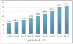 伴隨著葡萄酒市場(chǎng)的持續(xù)擴(kuò)容，酒柜市場(chǎng)也迎來較好的發(fā)展機(jī)遇： 我國(guó)酒柜線上、線下渠道市場(chǎng)規(guī)模情況及中外酒柜品牌格局【圖】