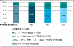 2018一季度中國(guó)移動(dòng)NFC支付交易規(guī)模達(dá)到29.4，市場(chǎng)占比有望得到大幅的提升【圖】