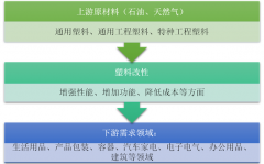 2017年改性塑料市場(chǎng)格局競(jìng)爭(zhēng)日趨激烈，國(guó)內(nèi)企業(yè)研發(fā)能力、產(chǎn)品性能穩(wěn)定性成重點(diǎn)方向【圖】