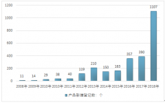 2018年10月底我國(guó)腐植酸水溶肥料產(chǎn)品累計(jì)登記數(shù)達(dá)到2667個(gè)，“水肥一體化”趨勢(shì)下腐殖酸類肥料市場(chǎng)前景廣闊【圖】