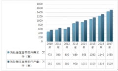 受汽車銷量增速下滑影響，我國(guó)渦輪增壓器零部件規(guī)模增速下滑至14.47%【圖】