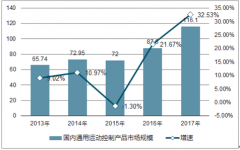 2018年中國(guó)運(yùn)動(dòng)控制行業(yè)發(fā)展概況、市場(chǎng)容量及競(jìng)爭(zhēng)格局分析【圖】