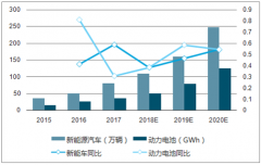 2018年我國(guó)鋰電設(shè)備保持高速增長(zhǎng)、毛利率呈走低趨勢(shì)【圖】